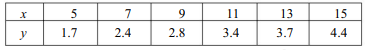 Calculate the coefficient of correlation from the following data: Calculate also the standard error...-2