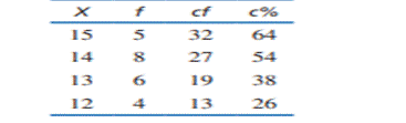 The following table shows four rows from a frequency distribution table for a sample of n = 25...-1