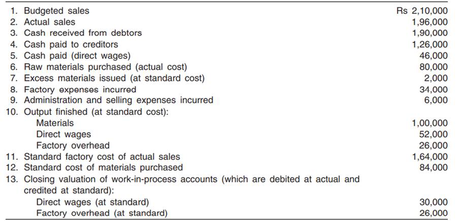 The following balances appeared on February 28 in the books of a company which has an integral...-2