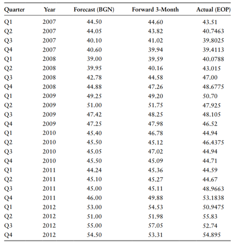 Forecasting the Indian rupee. As the Mumbai-based currency analyst for Infosys, you have been...-1