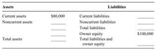 Use your knowledge of balance sheets and ratio analysis to complete the following abbreviated...