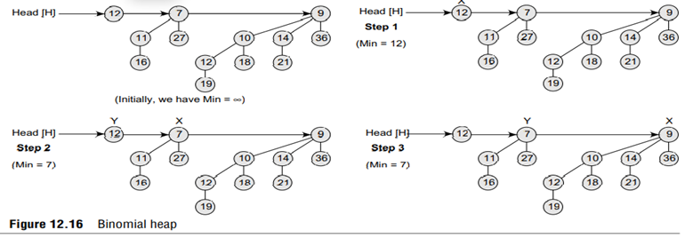 Consider the binomial heap given below and see how the procedure works in this case.