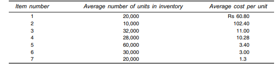 A firm has 7 different items in its inventory. The average number of each of these items held,...