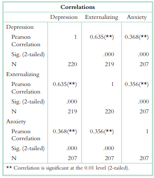 A study by Nolan and colleagues (2003) examined the relation between externalizing behaviors (acting...