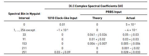 A jitter sequence consisting of 512 samples was captured from a serial I/O channel driven by two...