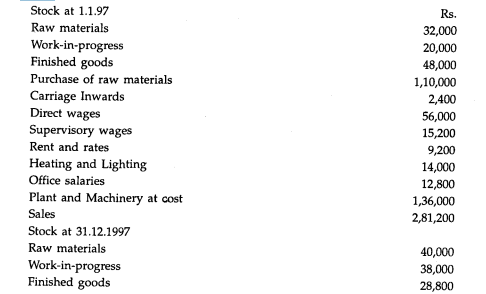 The following figures were extracted from the books of a manufacturer at 31st December 1997: The...