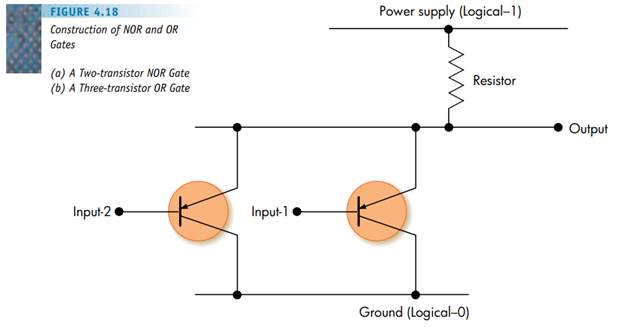 Use the circuit construction algorithm just described to implement the NOR operation shown in Figure...-2