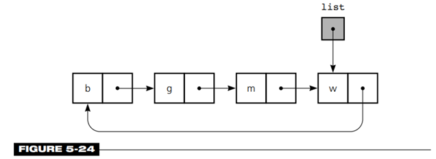 Assume that the reference list references the last node of a circular linked list like the one in...