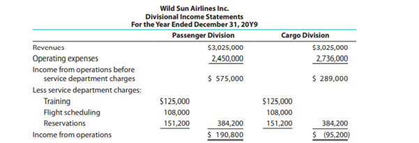 Wild Sun Airlines Inc. has two divisions organized as profit centers, the Passenger Division and the...-1