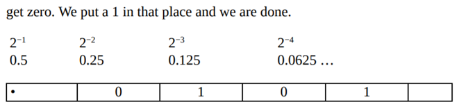 If we want to convert a decimal value less than one to binary, we need a different approach. To...-4