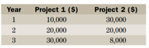 Two mutually exclusive projects each require an initial investment of 50,000 and should have a...-3