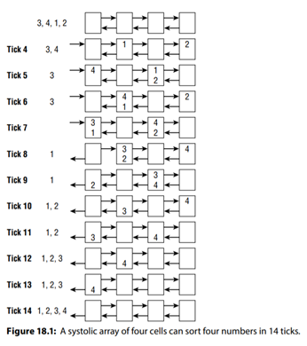 Make a diagram similar to the one shown in Figure 18.1, showing how the zero-time sorting algorithm...