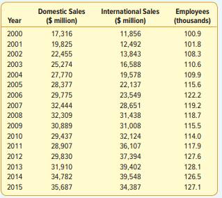 Using 2000 as the base period, compute a simple index of domestic sales for each year from 2004...