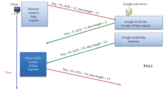 The following HTTP response and request data corresponds to the sequence of events outlined in...