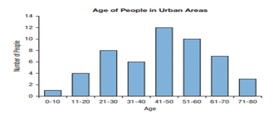 Urban demographics. A researcher claims that the number of people aged 60 years and above is...