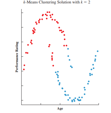 Cluster Shapes for k-Means versus Single Linkage. Heidi Zahn is a human resources manager currently...-1