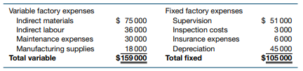 The monthly manufacturing overhead budget for Cathedral Ltd for 2018 contains the following items....-1