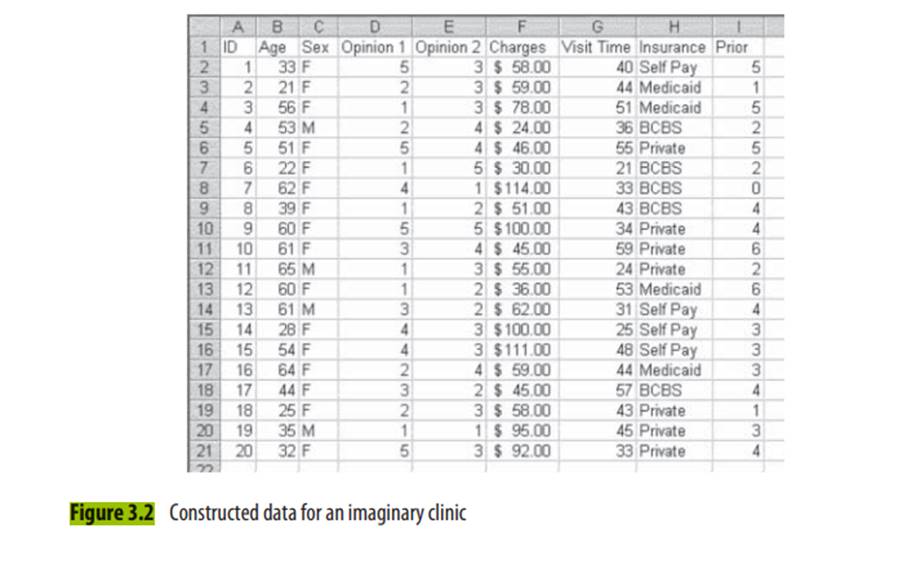 Using the data given in Figure 3.2 (or the data in Chpt 3-1.xls), indicate whether each of the...