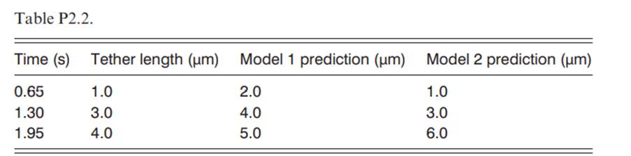 Data regression of two competing models Table P2.2 gives a measurement of microvillus tether...