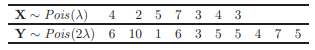 The following random samples 1 7 and 1 10 are drawn from and respectively: (a) Derive the maximum...-9