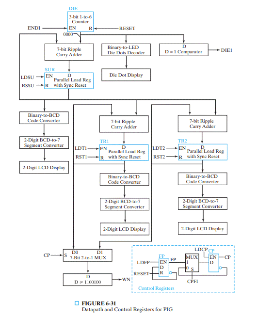 Design the following combinational circuits for the Game of PIG datapath given in Figure 6-31: Use...-2