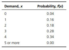 A bakery has the following probability distribution for the daily demand for its cakes. Using the...