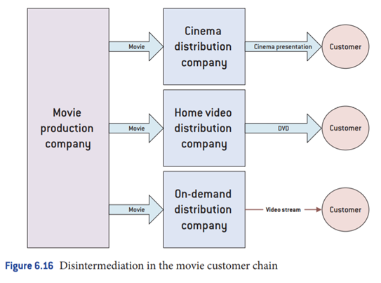 Disintermediation in the movie industry Disintermediation and reintermediation has been a...