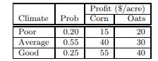 A farm comprises 240 acres of cropland. The acreage to be devoted to corn production and the acreage...