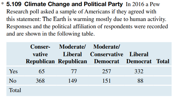 Climate Change: AND Refer to the table in exercise 5.109. Suppose one person is selected at random...-1