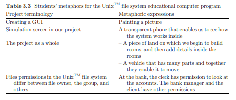 In what sense is each of the descriptions presented in Table 3.3 a metaphor for the developed...