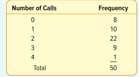 The information below is the number of daily emergency service calls made by the volunteer ambulance...