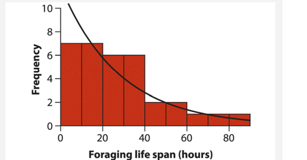 Life spans of individuals in a population often approximate an exponential distribution, a...