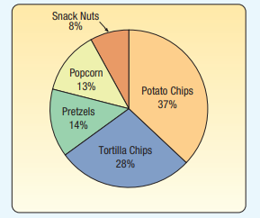 During the 50th Super Bowl, 30 million pounds of snack food were eaten. The chart below depicts this...