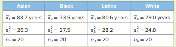 Asian residents in Boston have the highest average life expectancy of any racial or ethnic group—a...