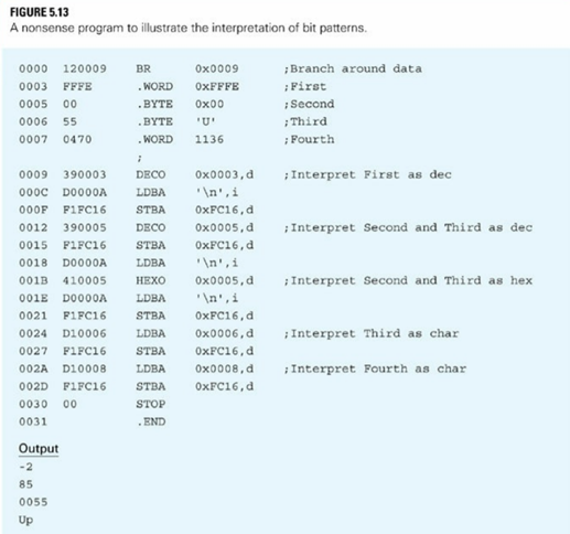 Predict the output of the program in Figure 5.13 if the dot commands are changed to-2