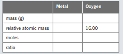 They found from this data that the metal oxide has a 1:1 formula, i.e. MO, where M = metal. Copy and...