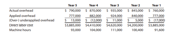 As an assistant cost accountant for Mississippi Industries, you have been assigned to review the...