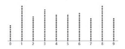 The accompanying dotplot depicts the last digits of the weights of 153 males in Data Set 1 “Body...