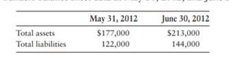 Great City Builders balance sheet data at May 31, 2012, and June 30, 2012, follow: Following are...