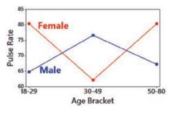 nteraction a. What is an interaction between two factors? b. In general, when using two-way analysis...