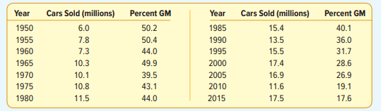 The table below shows the number of cars (in millions) sold in the United States for various years...