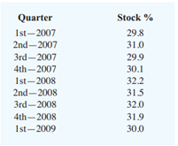 The following table reports the percentage of stocks in a portfolio for nine quarters from 2007 to...