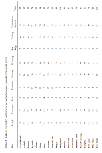 Case study Sidchester City – analysing the statistics Sidchester is a fairly large northern city...-4