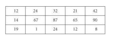 Write a statement that displays the contents of the last column of the last row of the sales array...