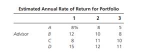 An investor has consulted four different financial advisors with regard to the expected annual rate...