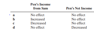 How will the intercompany sale affect Pen’s income from Sam and Pen’s net income for 2011?