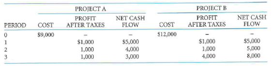 Lobers, Inc., has two investment proposals, which have the following characteristics: For each...