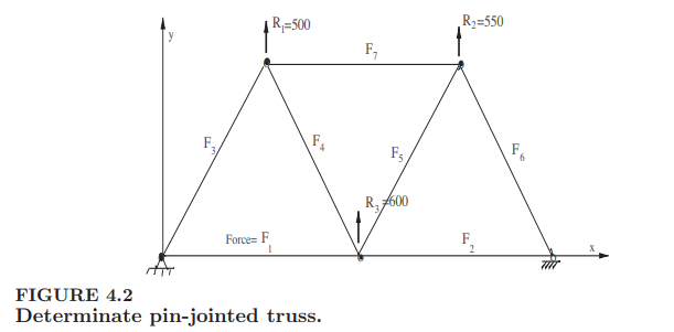 Consider the loading of a statically determinate pin-jointed truss shown in Figure 4.2. The truss...-1