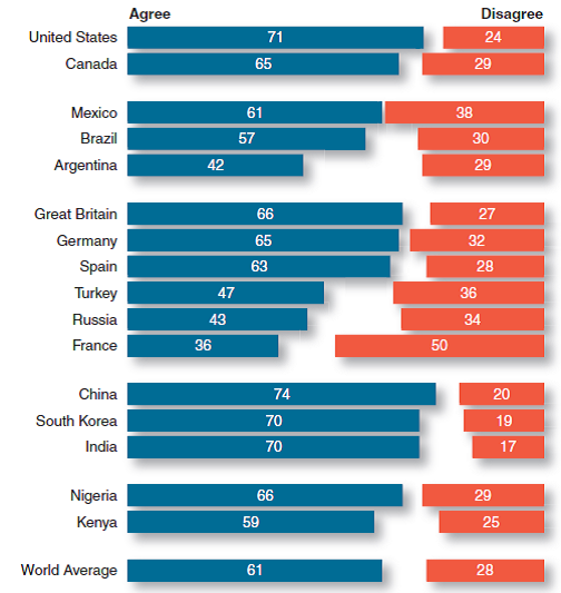 According to the World View on page 14, which nation has ( a ) The most faith in the market system?...