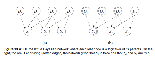 Consider Bayesian networks of the type given in Figure 13.4 and let e be some evidence on nodes Si....